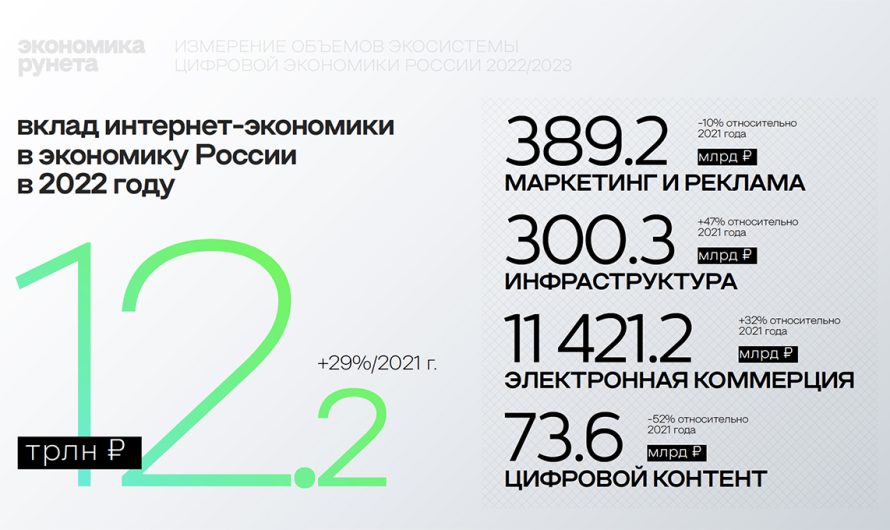 Вклад экономики рунета в экономику России в 2022 году составил 12,2 трлн рублей