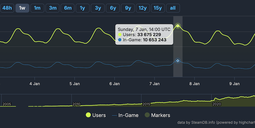 Новый рекорд Steam: 10,6 млн пользователей в игре и 33,7 млн онлайн