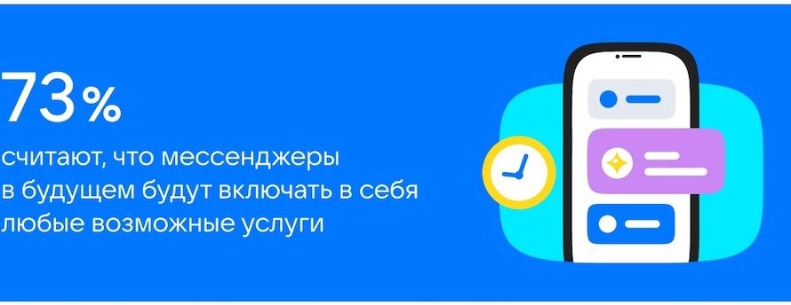 Почти 90% россиян намерены регулярно пользоваться мессенджерами в долгосрочной перспективе